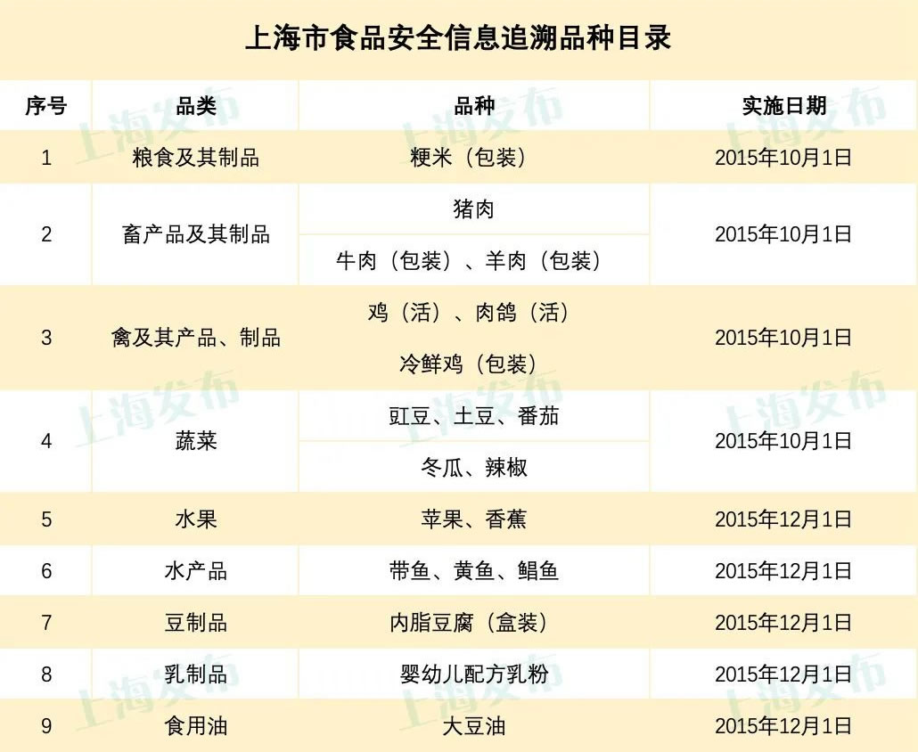 上海市食品安全信息追溯品种目录.jpg 上海市食品安全信息追溯品种目录.jpg